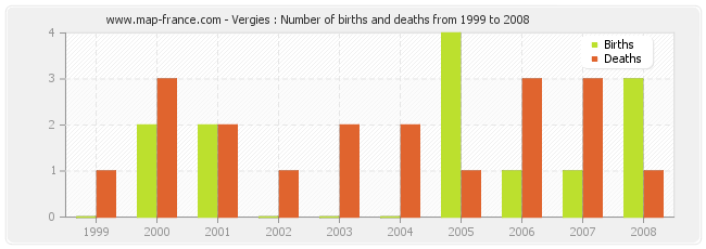Vergies : Number of births and deaths from 1999 to 2008
