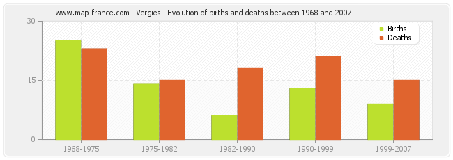 Vergies : Evolution of births and deaths between 1968 and 2007