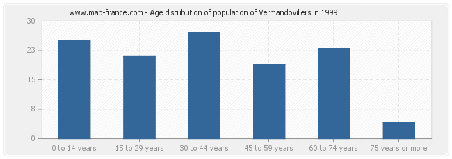 Age distribution of population of Vermandovillers in 1999