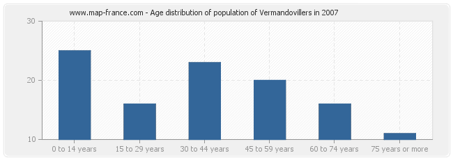 Age distribution of population of Vermandovillers in 2007