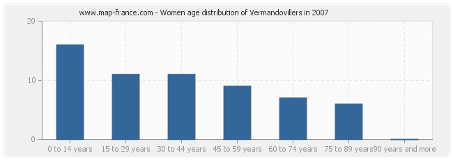 Women age distribution of Vermandovillers in 2007