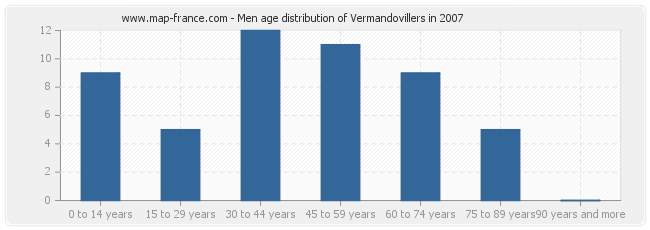 Men age distribution of Vermandovillers in 2007