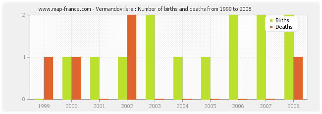 Vermandovillers : Number of births and deaths from 1999 to 2008