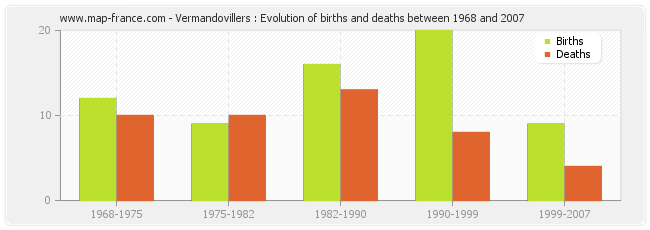 Vermandovillers : Evolution of births and deaths between 1968 and 2007