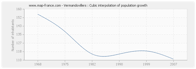 Vermandovillers : Cubic interpolation of population growth