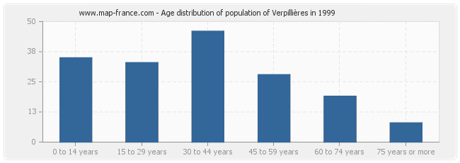 Age distribution of population of Verpillières in 1999