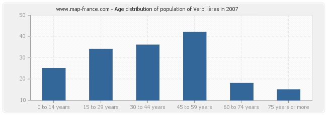 Age distribution of population of Verpillières in 2007