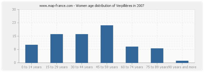 Women age distribution of Verpillières in 2007