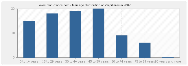 Men age distribution of Verpillières in 2007