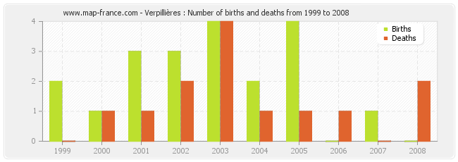 Verpillières : Number of births and deaths from 1999 to 2008