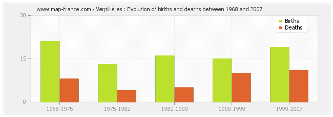 Verpillières : Evolution of births and deaths between 1968 and 2007