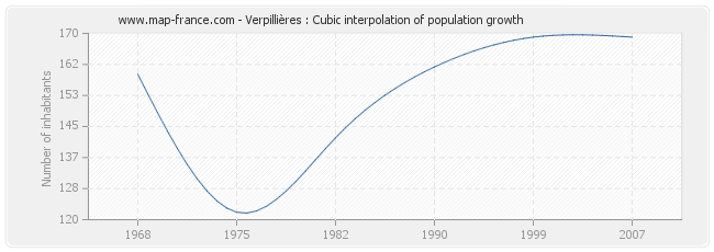 Verpillières : Cubic interpolation of population growth