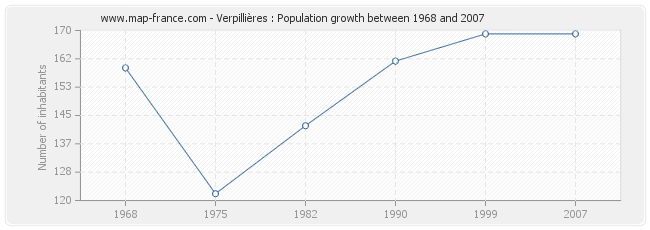 Population Verpillières