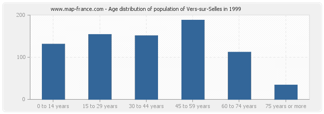 Age distribution of population of Vers-sur-Selles in 1999
