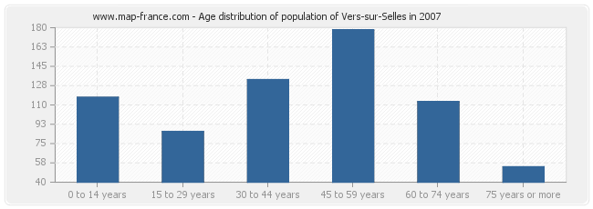 Age distribution of population of Vers-sur-Selles in 2007