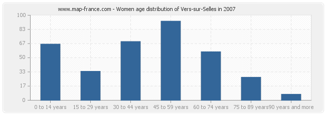 Women age distribution of Vers-sur-Selles in 2007