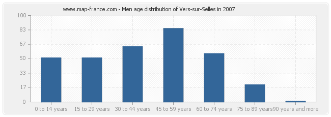 Men age distribution of Vers-sur-Selles in 2007