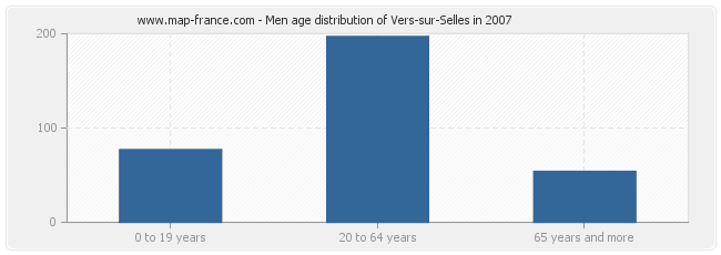 Men age distribution of Vers-sur-Selles in 2007