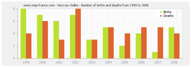 Vers-sur-Selles : Number of births and deaths from 1999 to 2008