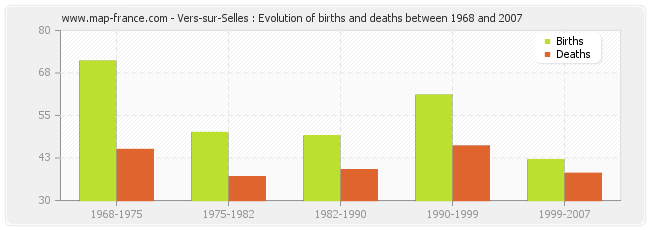 Vers-sur-Selles : Evolution of births and deaths between 1968 and 2007