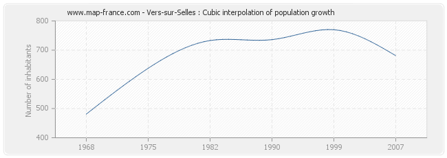 Vers-sur-Selles : Cubic interpolation of population growth