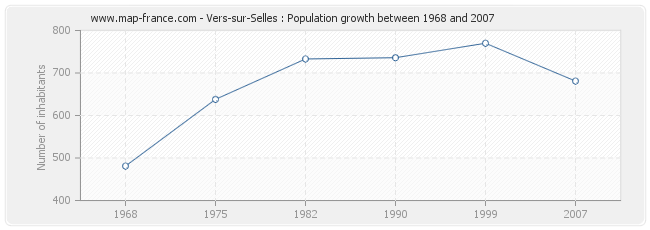 Population Vers-sur-Selles