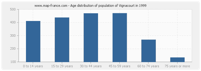 Age distribution of population of Vignacourt in 1999