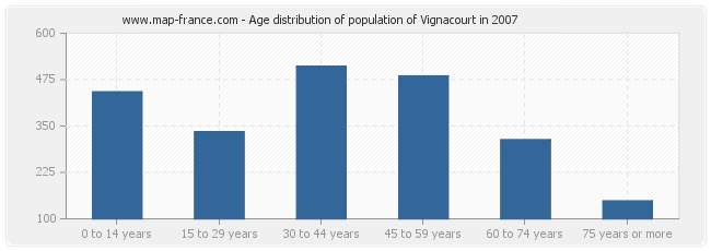 Age distribution of population of Vignacourt in 2007