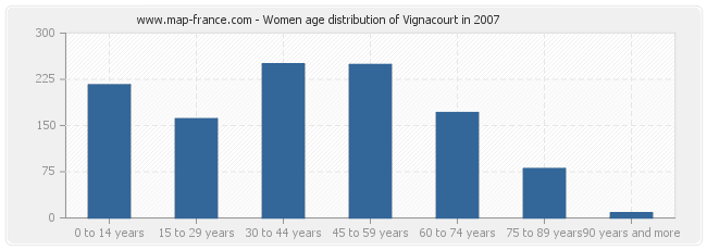 Women age distribution of Vignacourt in 2007
