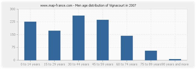 Men age distribution of Vignacourt in 2007