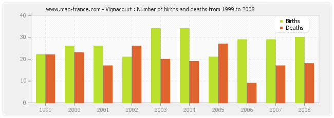 Vignacourt : Number of births and deaths from 1999 to 2008