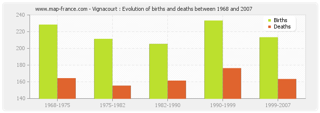 Vignacourt : Evolution of births and deaths between 1968 and 2007