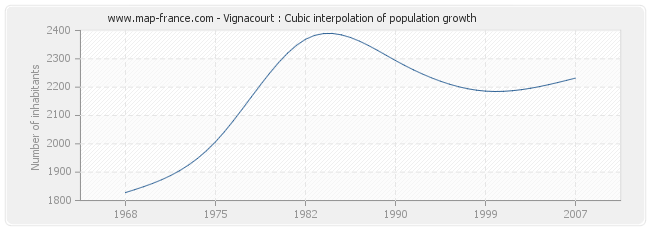 Vignacourt : Cubic interpolation of population growth