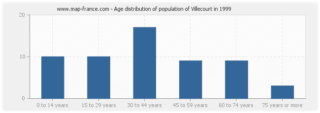 Age distribution of population of Villecourt in 1999