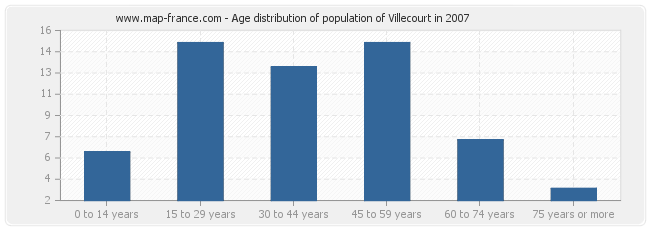 Age distribution of population of Villecourt in 2007