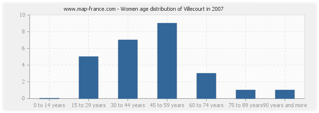 Women age distribution of Villecourt in 2007