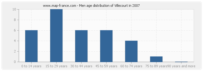 Men age distribution of Villecourt in 2007