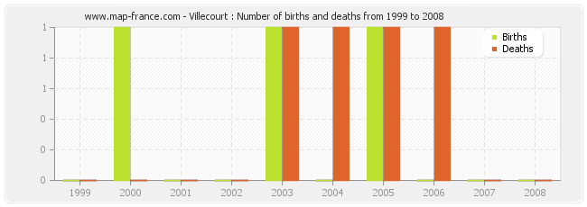 Villecourt : Number of births and deaths from 1999 to 2008