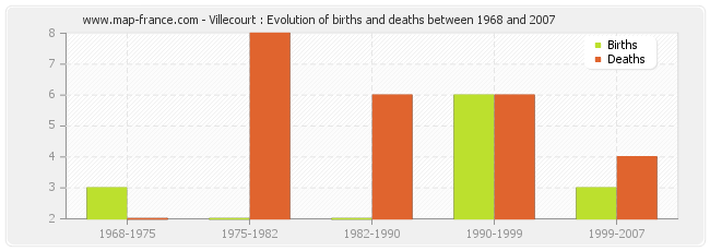 Villecourt : Evolution of births and deaths between 1968 and 2007