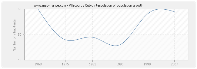 Villecourt : Cubic interpolation of population growth