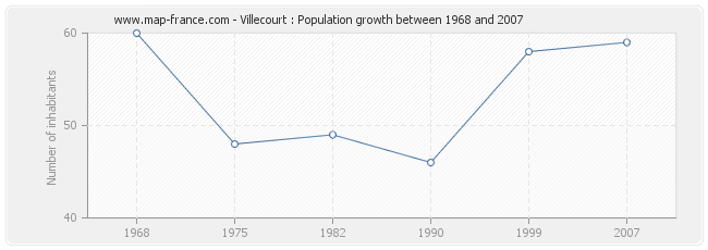 Population Villecourt