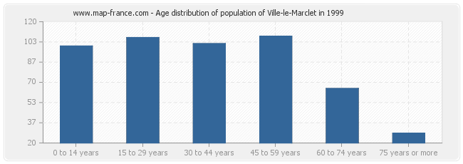 Age distribution of population of Ville-le-Marclet in 1999