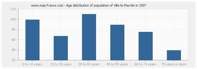 Age distribution of population of Ville-le-Marclet in 2007