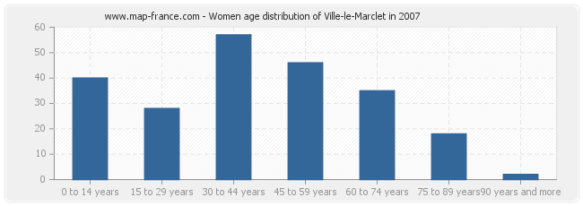 Women age distribution of Ville-le-Marclet in 2007