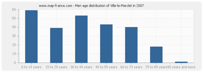 Men age distribution of Ville-le-Marclet in 2007