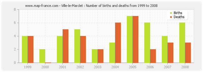 Ville-le-Marclet : Number of births and deaths from 1999 to 2008