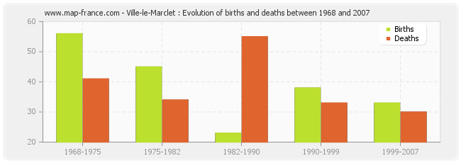Ville-le-Marclet : Evolution of births and deaths between 1968 and 2007