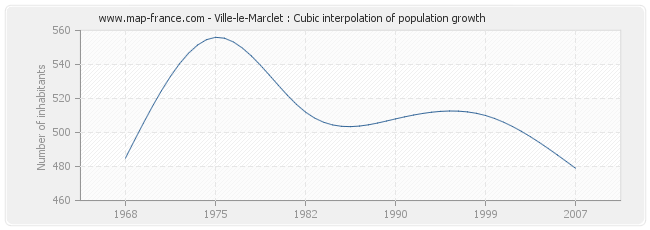 Ville-le-Marclet : Cubic interpolation of population growth