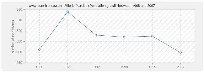 Population Ville-le-Marclet