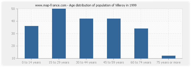 Age distribution of population of Villeroy in 1999